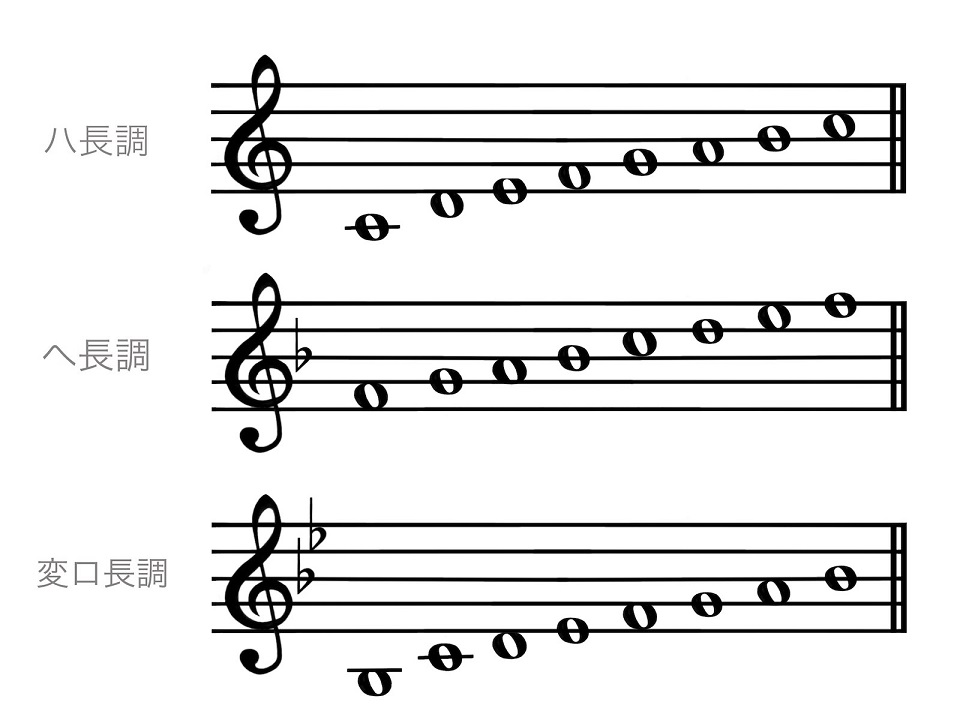 ハ長調の楽譜