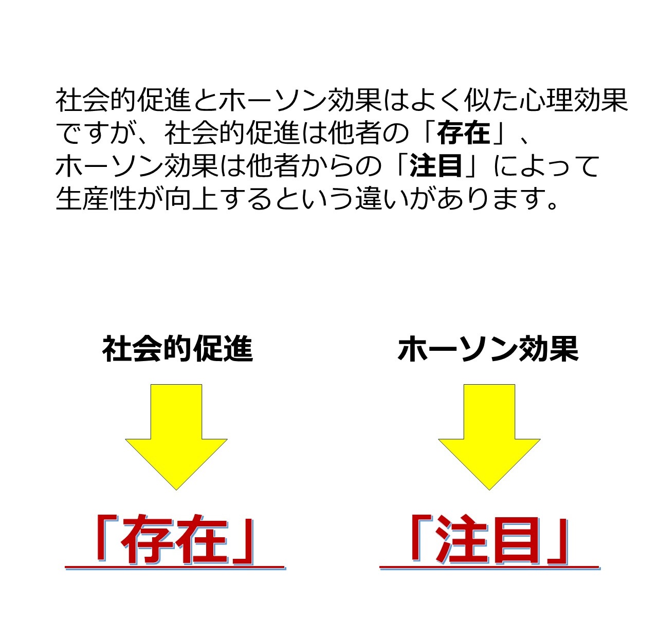 社会的促進との違い